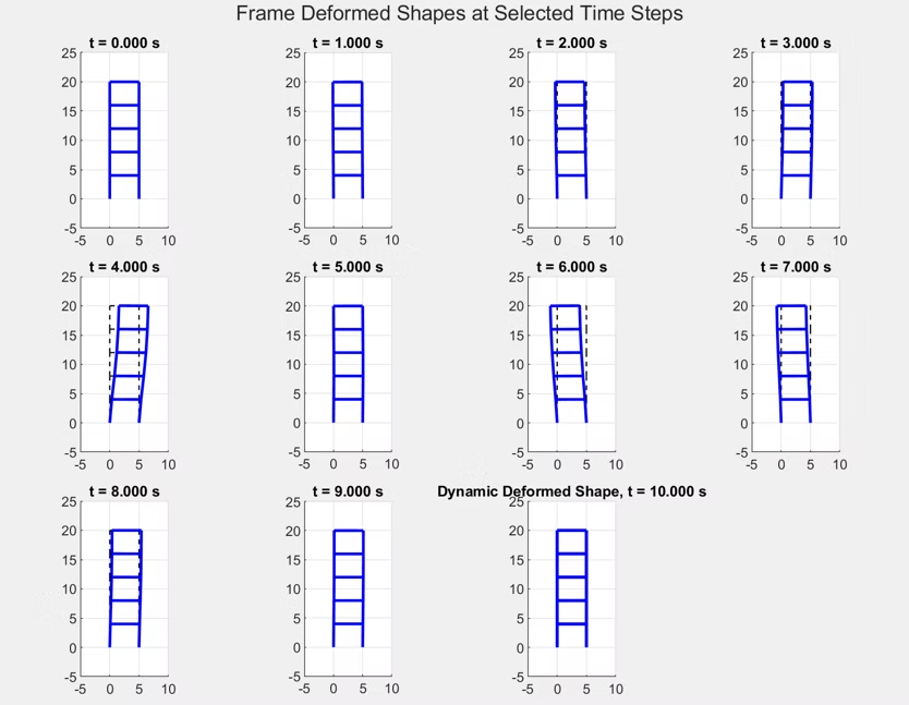 alpsconsult's tweet photo. Linear Dynamic Analysis using Shear Deformable Frame Element

https://t.co/jzM4oxuORH https://t.co/Do42Qoy4UU