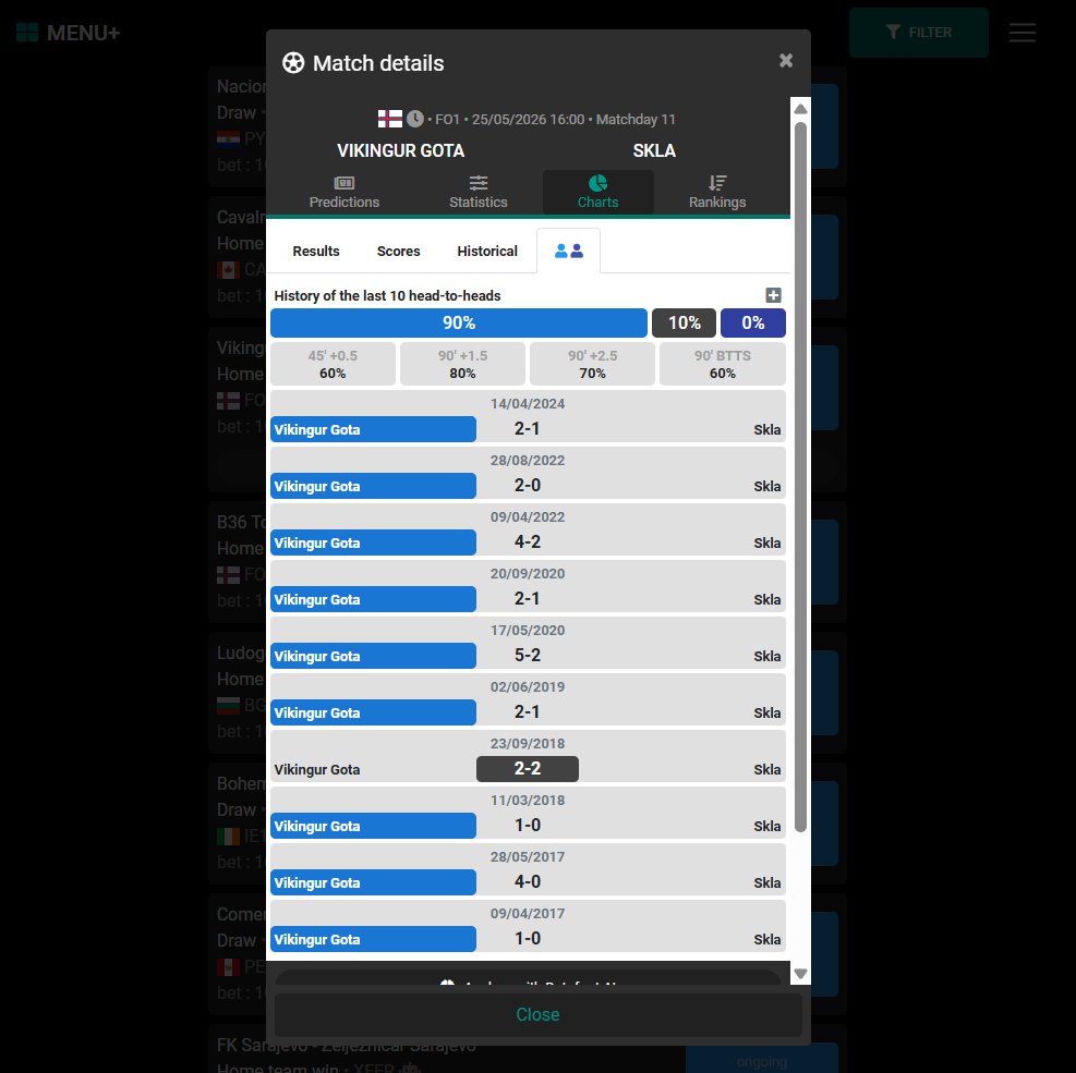 datafootcom's tweet photo. A double bogey-team setup playing just a few hours apart this Monday 🇫🇴

1.
Vikingur Gota has won 9 of its last 10 matches, with one 2-2 draw.

2.
B36 Torshavn has won 7 matches with 3 draws, including an exceptional 4-4 result. https://t.co/KHhPe5Ncgf