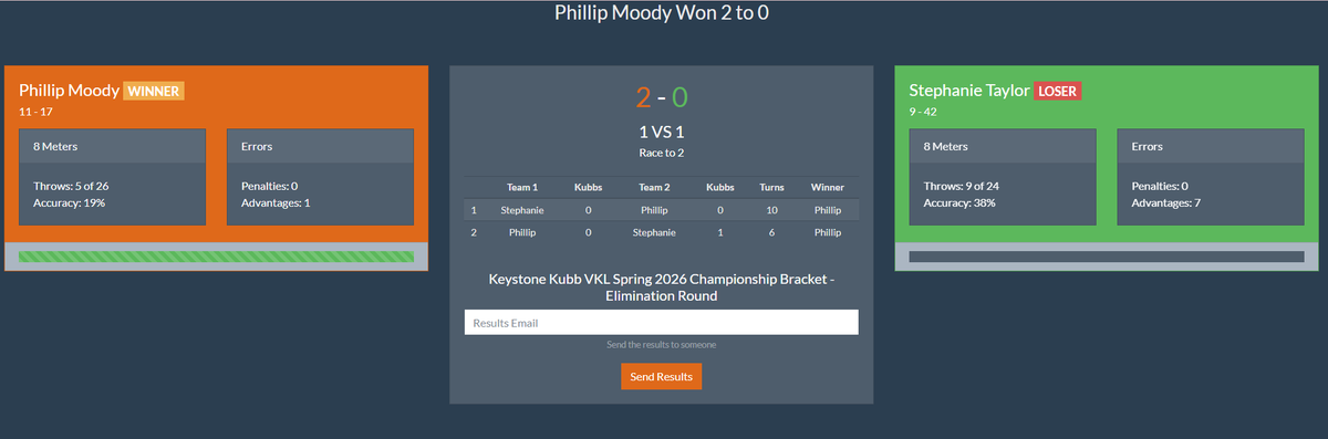 keystonekubb's tweet photo. Phillip Moody defeated Stephanie Taylor 2-0 to advance to the Spring VKL Championship Bracket Round of 16! https://t.co/d3pSNsytLh