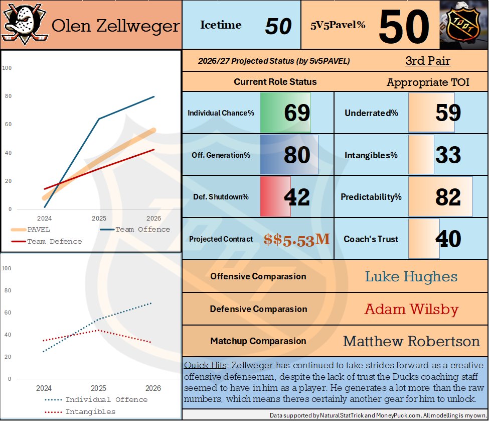 TData_5115's tweet photo. Zellweger is awesome - should only continue to get better with more icetime and opportunity as a puck-mover. If Anaheim is selling him for whatever reason, he should be #1 on Toronto's buy-list. Has extremely high potential imo. https://t.co/JlOwhmGeXh
