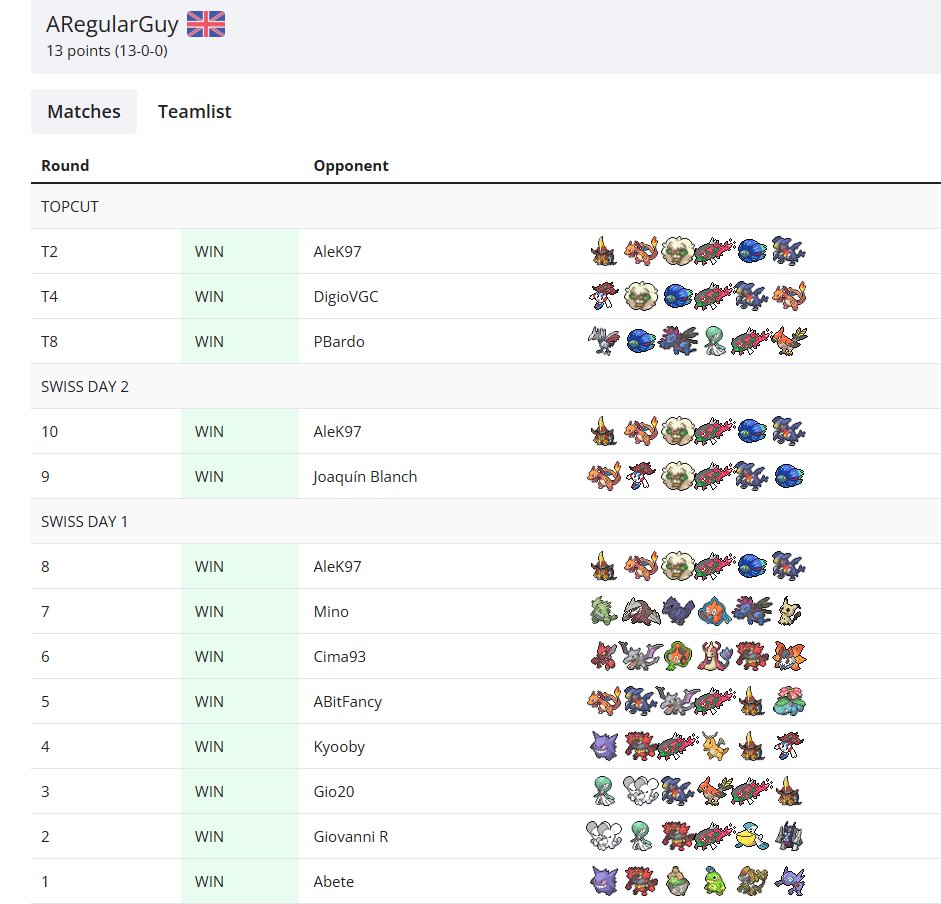 ARegularUser1's tweet photo. I finished 1st place in Maddo's cup 8 hosted by @MadMosca . Incredible to not only do an undefeated run but to win this for my second time! Thanks to the judges and Matteo for hosting another great edition! https://t.co/GAQKfOdKUO