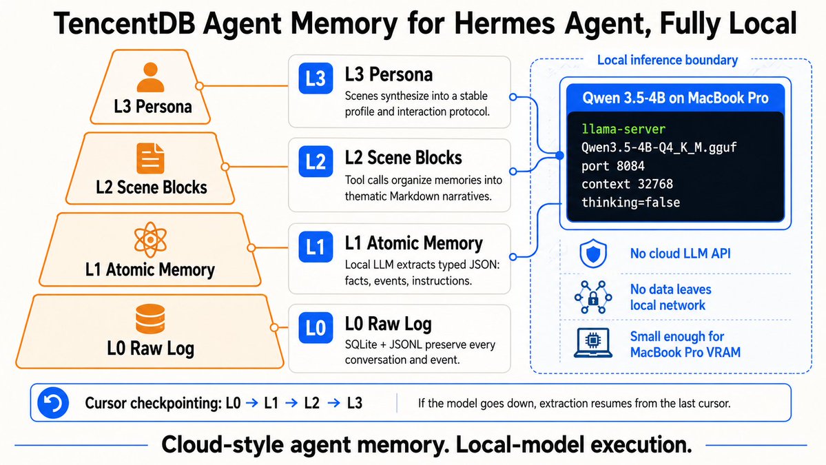 TencentDB Agent Memory diagram showing L0-L3 memory layers, cursor checkpointing, and a local Qwen 3.5-4B execution boundary