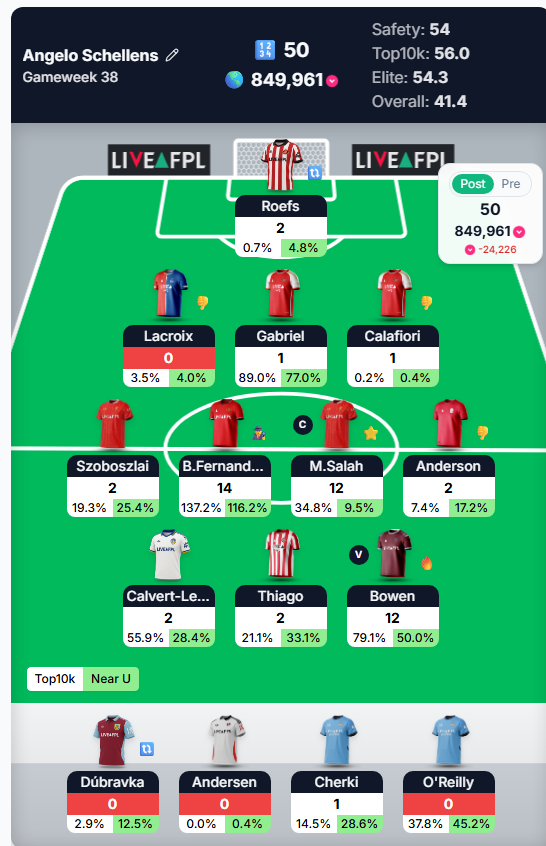 FplAngelo's tweet photo. Worst-ever FPL season by a good margin. 850k OR, as much as my previous five seasons combined (x3). 

Played poorly at times, got very unlucky at almost all times. Elite 1000 spot is in critical danger...

I will be back. Other fantasy games have been great. Festina iente. https://t.co/XzjE5WjKkA