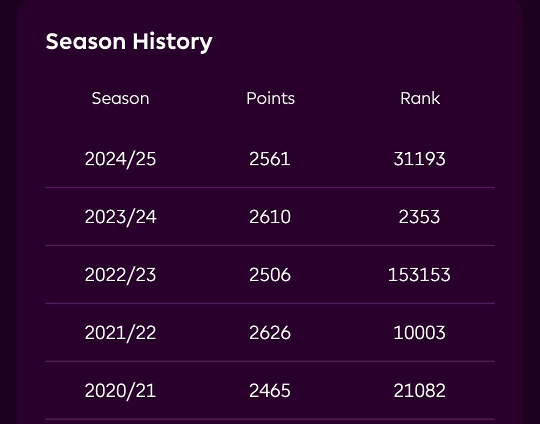 FplAngelo's tweet photo. Worst-ever FPL season by a good margin. 850k OR, as much as my previous five seasons combined (x3). 

Played poorly at times, got very unlucky at almost all times. Elite 1000 spot is in critical danger...

I will be back. Other fantasy games have been great. Festina iente. https://t.co/XzjE5WjKkA