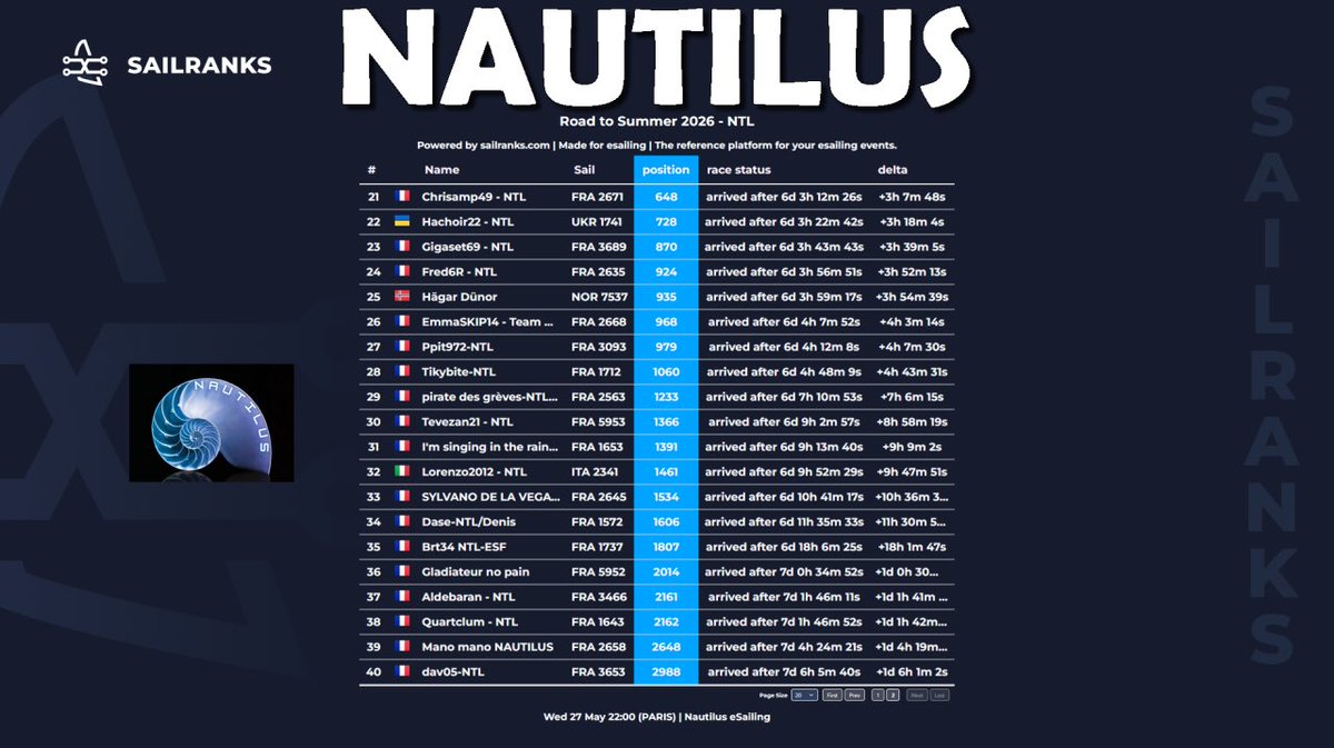 NTL_esailing's tweet photo. Classement team sur la Road to summer 2026  sur @VirtualRegatta 🎮🌊⛵️

🥇Djéripat - 35e
🥈iOsch - 39e
🥉Opaleflam - 66e

Une très très belle 9e au classement général team 🤩👍💪

Bravo à toutes et à tous 👏

#VirtualRegatta #VROffShore #VirtualRegattaOffShore https://t.co/gjLsIBiX86
