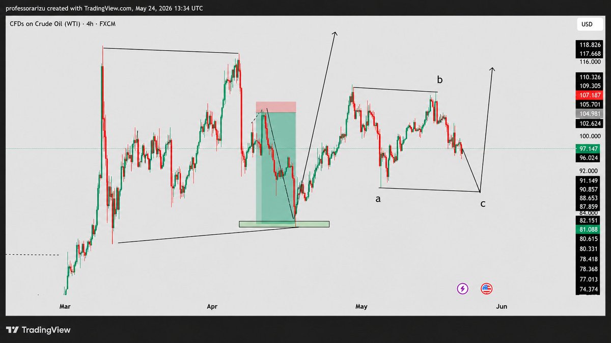 ArizuProfe48619's tweet photo. #CrudeOil 📊 #Analysis
Hadda waxaa socota lugta C 📉 waxaan rajeyneynaa in la qaado low-ga ugu dambeeyo si correction-ka uu u noqdo regular flat ✅ kadibna waxaan raaci doonaa impulsive move-ka xiga 🚀💯 https://t.co/FQ3PHOgvZt