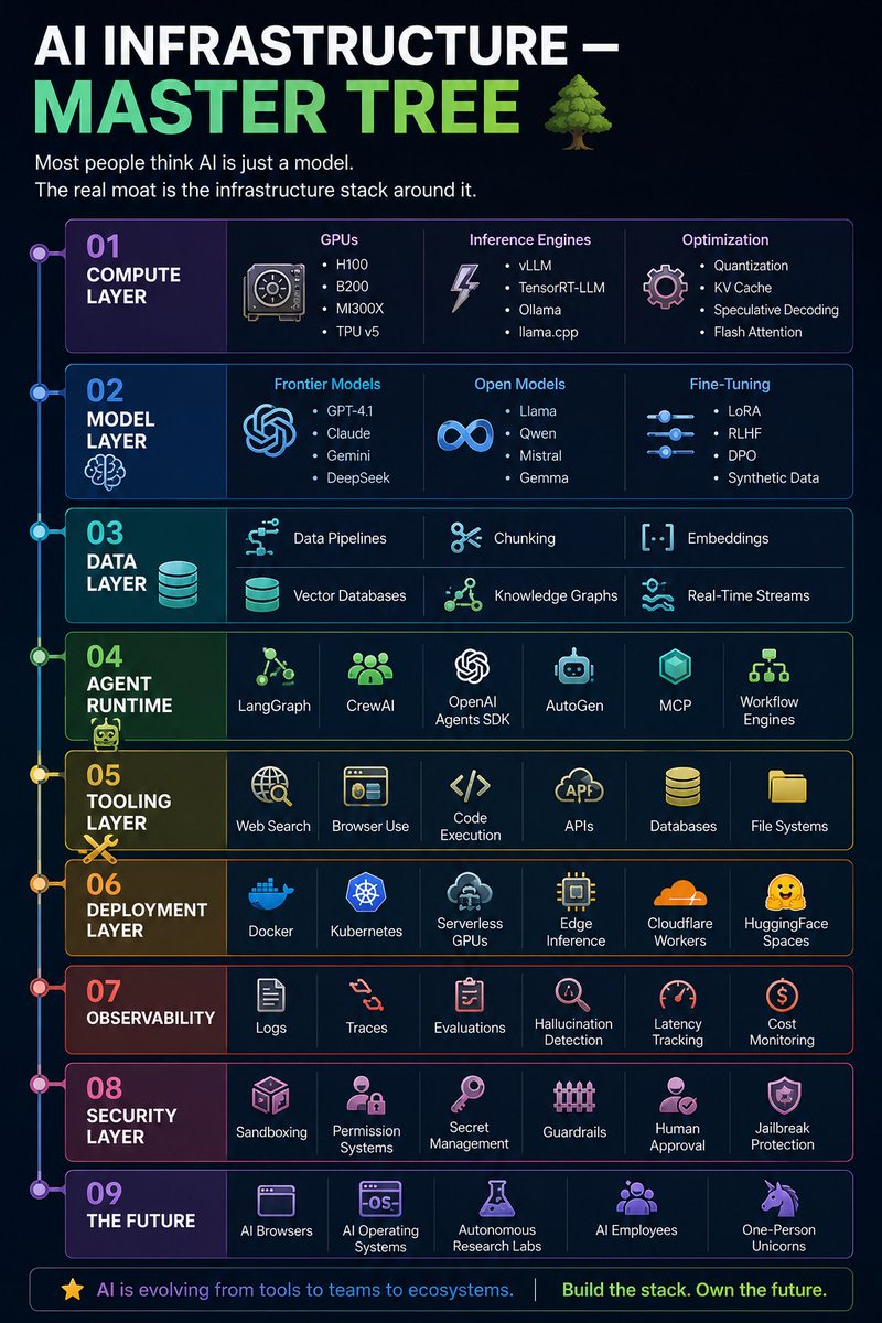 LearnWithBrij's tweet photo. AI INFRASTRUCTURE — MASTER TREE 🌲

AI Infrastructure
│
├── 01. Compute Layer
│   ├── GPUs
│   │   ├── H100
│   │   ├── B200
│   │   ├── MI300X
│   │   └── TPU v5
│   │
│   ├── Inference Engines
│   │   ├── vLLM
│   │   ├── TensorRT-LLM
│   │   ├── Ollama
│   │   └── llama.cpp
│   │
│   └── Optimization
│       ├── Quantization
│       ├── KV Cache
│       ├── Speculative Decoding
│       └── Flash Attention
│
├── 02. Model Layer
│   ├── Frontier Models
│   │   ├── GPT-4.1
│   │   ├── Claude
│   │   ├── Gemini
│   │   └── DeepSeek
│   │
│   ├── Open Models
│   │   ├── Llama
│   │   ├── Qwen
│   │   ├── Mistral
│   │   └── Gemma
│   │
│   └── Fine-Tuning
│       ├── LoRA
│       ├── RLHF
│       ├── DPO
│       └── Synthetic Data
│
├── 03. Data Layer
│   ├── Data Pipelines
│   ├── Chunking
│   ├── Embeddings
│   ├── Vector Databases
│   ├── Knowledge Graphs
│   └── Real-Time Streams
│
├── 04. Agent Runtime
│   ├── LangGraph
│   ├── CrewAI
│   ├── OpenAI Agents SDK
│   ├── AutoGen
│   ├── MCP
│   └── Workflow Engines
│
├── 05. Tooling Layer
│   ├── Web Search
│   ├── Browser Use
│   ├── Code Execution
│   ├── APIs
│   ├── Databases
│   └── File Systems
│
├── 06. Deployment Layer
│   ├── Docker
│   ├── Kubernetes
│   ├── Serverless GPUs
│   ├── Edge Inference
│   ├── Cloudflare Workers
│   └── HuggingFace Spaces
│
├── 07. Observability
│   ├── Logs
│   ├── Traces
│   ├── Evaluations
│   ├── Hallucination Detection
│   ├── Latency Tracking
│   └── Cost Monitoring
│
├── 08. Security Layer
│   ├── Sandboxing
│   ├── Permission Systems
│   ├── Secret Management
��   ├── Guardrails
│   ├── Human Approval
│   └── Jailbreak Protection
│
└── 09. The Future
├── AI Browsers
├── AI Operating Systems
├── Autonomous Research Labs
├── AI Employees
└── One-Person Unicorns

Most people think AI is just a model.

The real moat is the infrastructure stack around it.