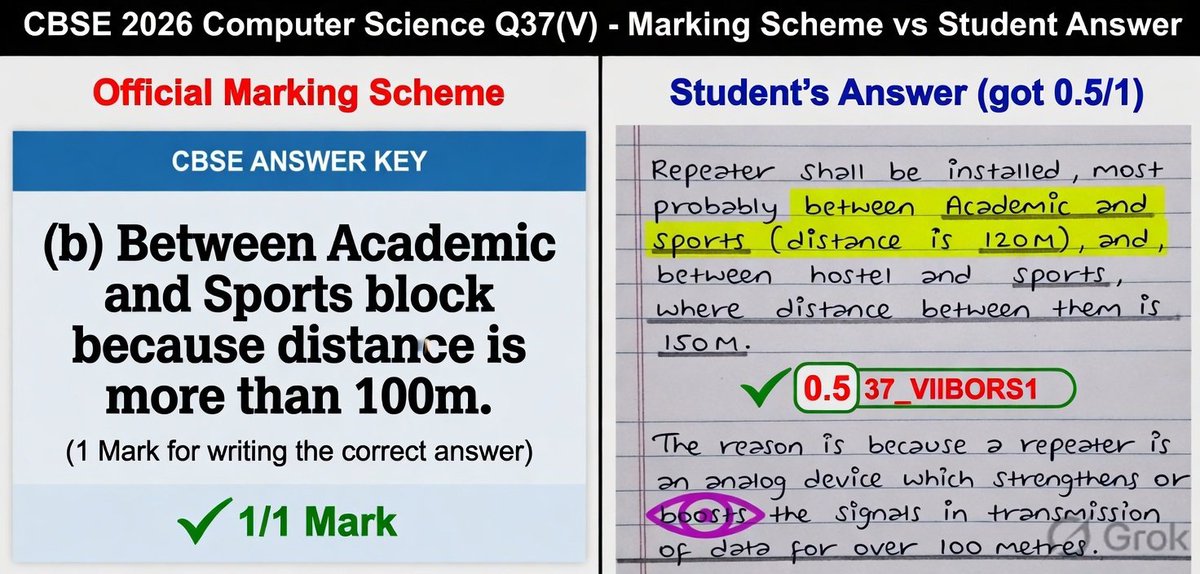 JhaSuman49187's tweet photo. CBSE Class 12 Computer Science 2026
Question 37(V): I clearly mentioned the exact answer given in the marking scheme — 'between Academic and Sports block' (120m > 100m) + proper justification.
Still got only 0.5/1.
Why? Is this fair? @cbseindia29
 #CBSE #CBSE2026 #StrictChecking https://t.co/0RxIVnRenN