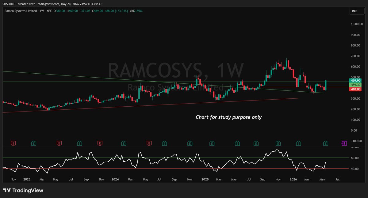 sumeetsmt's tweet photo. Weekly charts, Few bullish candidates

1. Sparc
2. Vbl
3. Shyammetl 
4. Ramcosys https://t.co/e6z7i2kjv0