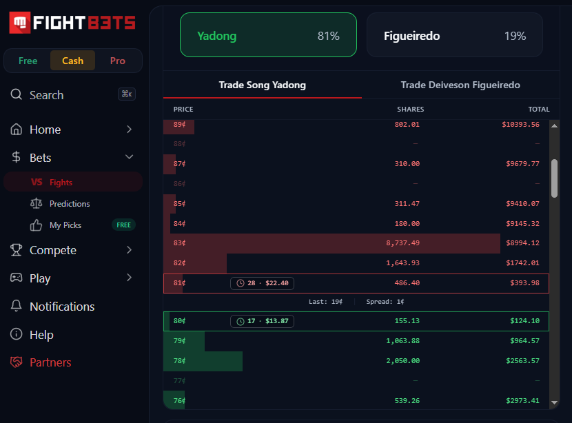 Roman200K's tweet photo. Song Yadong farming mode activated 🧑‍🌾

Limit buys filled at 80% avg, limit sell parked at 81% ready to scalp the spread  

Market on @FIGHTBETScom  sitting at 81% and my Macau home crowd thesis is still holding strong 🇨🇳

These small limit order plays are printing consistently 

#FightBets #UFCMacau #SongYadong #宋亚东