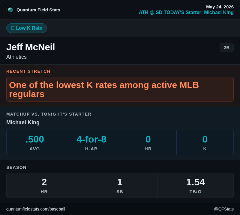 QFStats's tweet photo. @Athletics @Vegas @Athletics Jeff McNeil's career K rate is one of the lowest among active MLB regulars. #ATHvsSD https://t.co/QogG76pRVL