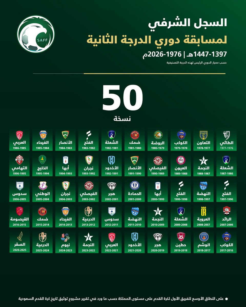 saudiFF's tweet photo. @KingCupSA 50 نسخة رصدها مشروع التوثيق 🏆

تحديث السجل الشرفي لمسابقة دوري الدرجة الثانية من 1976 حتى 2026. 📂

#توثيق_تاريخ_كرة_القدم_السعودية https://t.co/h45x1ntS48