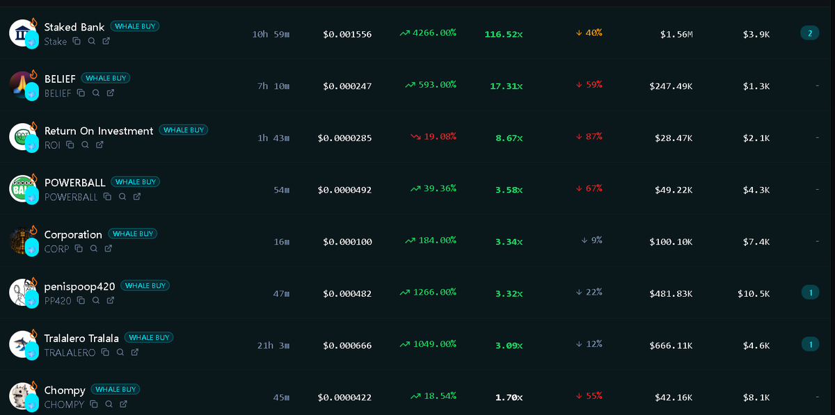 MemeViewAI's tweet photo. 🚨 You missed ALL of this today because you’re not signed up for MemeViewAI’s AI Smart Agent:

$STAKE 116.52x
$BELIEF 17.31x
$ROI 8.67x
$POWERBALL 3.58x
$CORP 3.34x
$PP420 3.32x
$TRALALERO 3.09x
$CHOMPY 1.70x

This entire leaderboard was caught live by the AI.

This is what you’re missing every single day when you don’t have the AI that finds, analyzes & tracks meme coins for you.

Stop missing the next wave.
Sign up free → https://t.co/EVjGdscK7Q