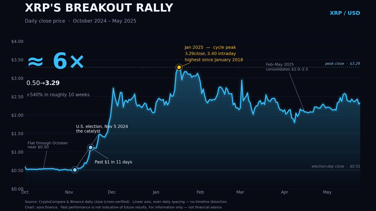 joren's tweet photo. Whenever the crypto market crashes

$XRP is the coin that bounces back the hardest.

History always repeats itself. https://t.co/1TMGBViSEw