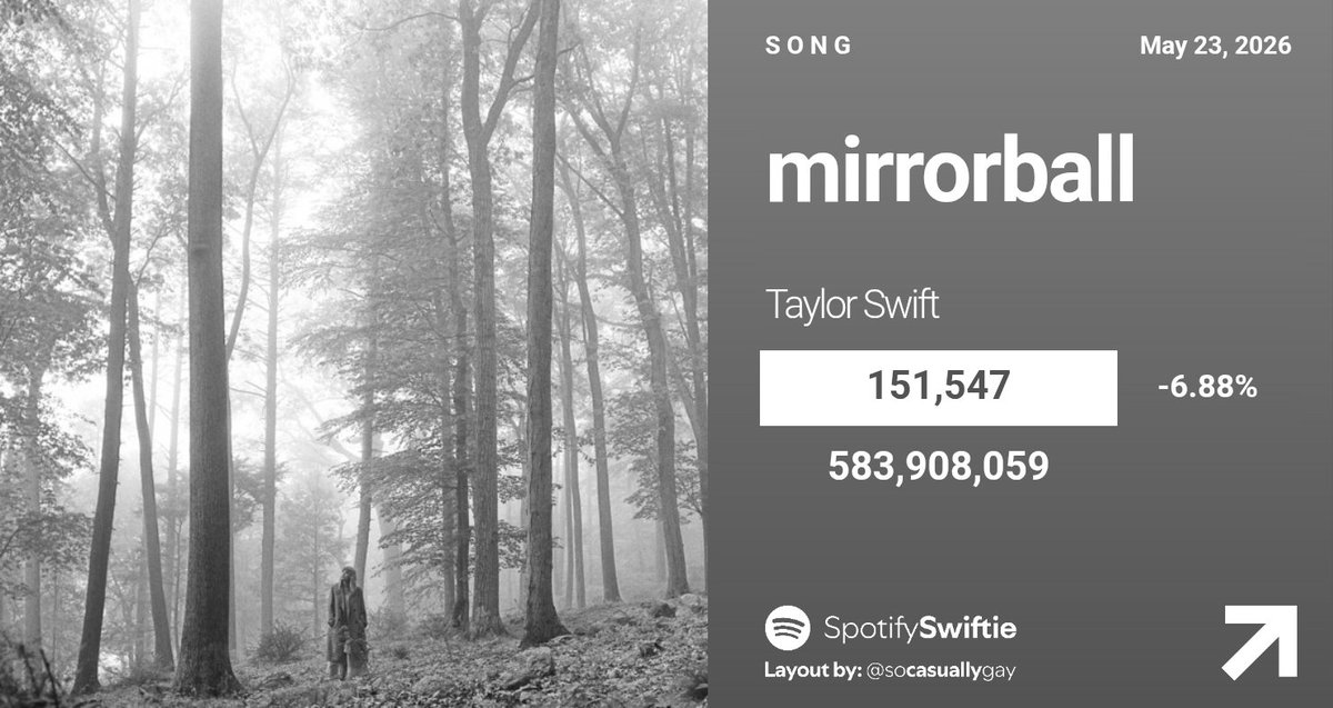 filiwski's tweet photo. "mirrorball" has now surpassed "I Did Something Bad" in total streams, to become Swift's 53rd track on Spotify 🩶🖤 https://t.co/PGzVfc0PQO