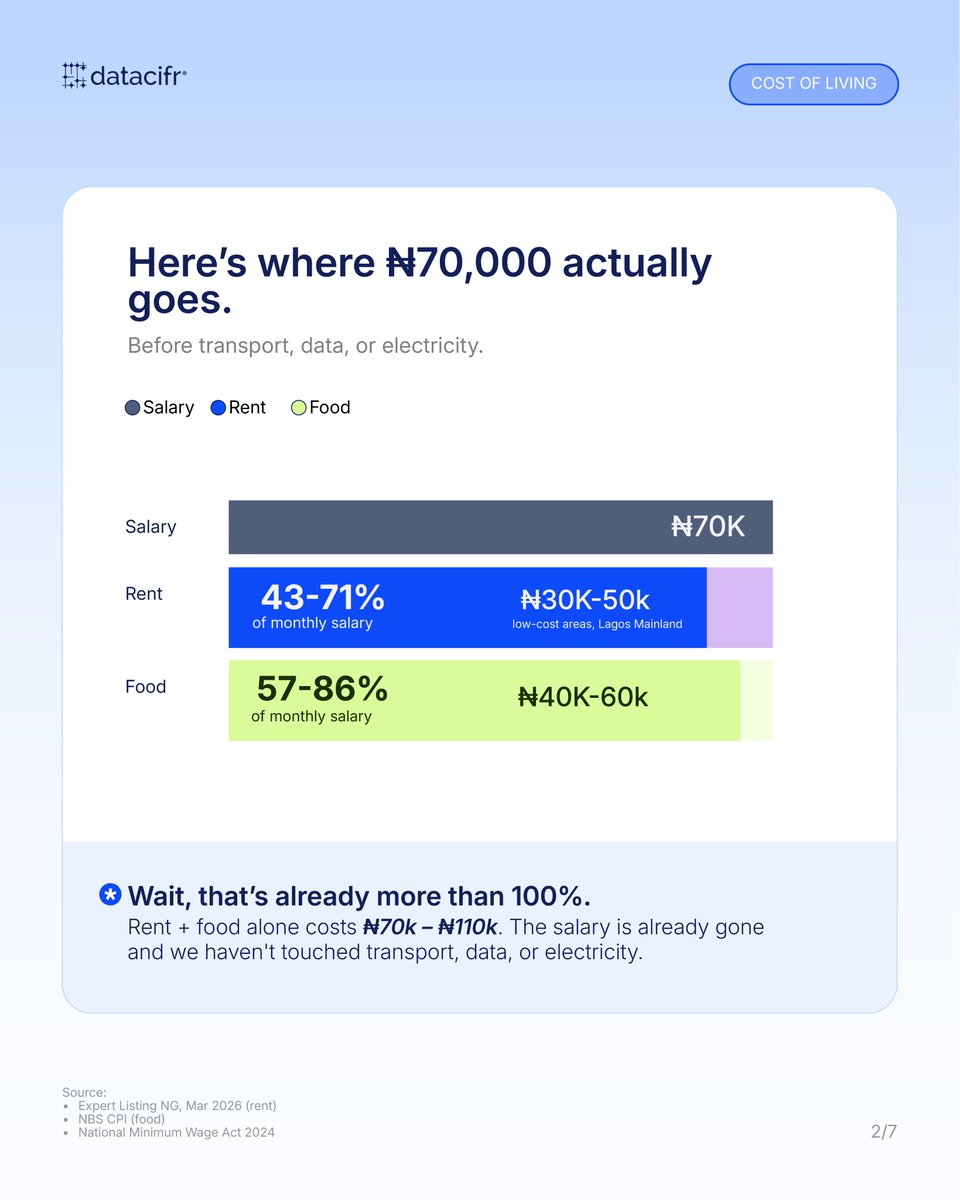 datacifr's tweet photo. Rent in Lagos (low-cost Mainland): ₦30,000–₦50,000 That's 43–71% of the entire salary. Before food. Before transport. Before data.
Food for one person: ₦40,000–₦60,000/month (NBS) That's another 57–86%.
Rent + food = ₦70,000–₦110,000. The salary is already gone. https://t.co/aKMjHcguXw