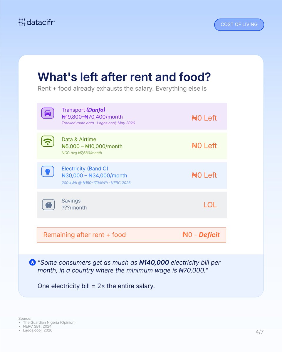 datacifr's tweet photo. Then there's transport. Danfo: ₦19,800–₦70,400/month depending on your route. The LSE &amp; IGC found the average Lagosian spends 40% of income just getting to work.

Electricity. Band C: ₦30,000–₦34,000/month. Band A? Some bills hit ₦140,000, double the minimum wage. https://t.co/xuQAqUEc2h