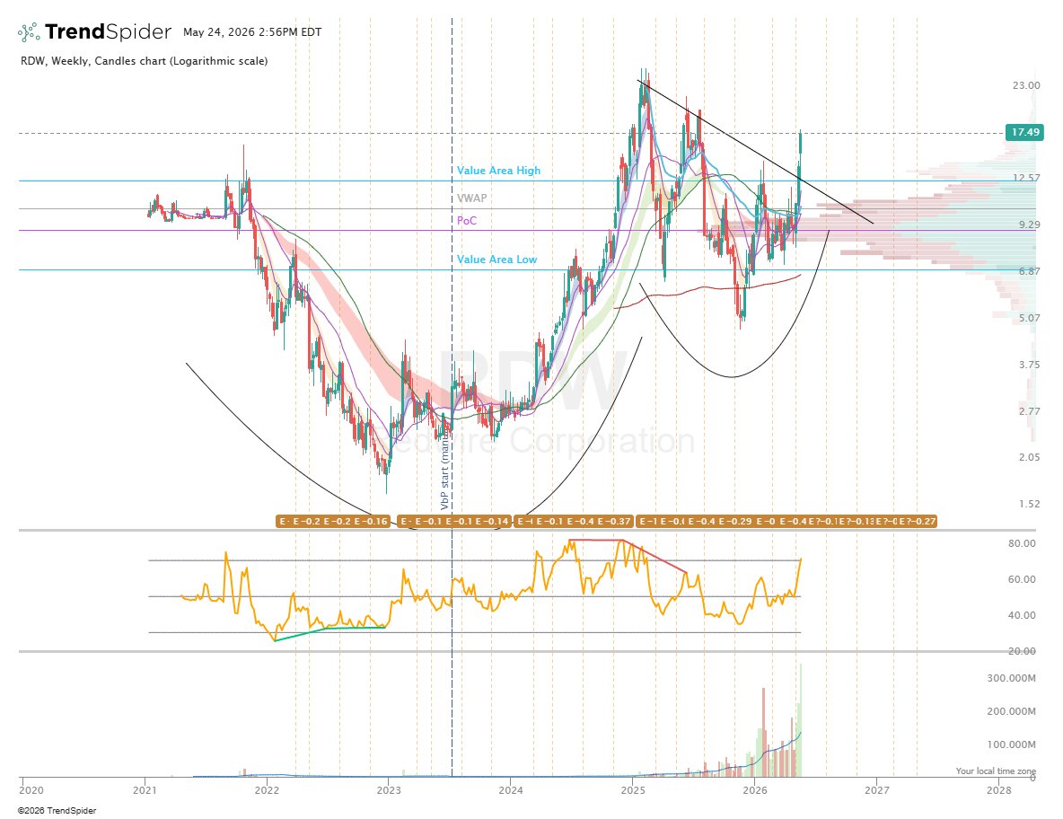 JayPallock's tweet photo. $RDW weekly and monthly look great for continuation to at least $25 https://t.co/SERYmaupmD