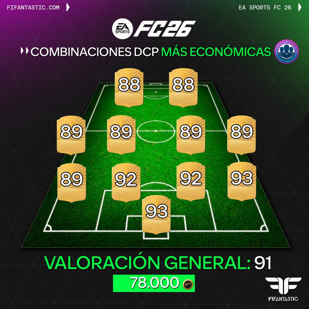 FIFAntastic's tweet photo. 🧩 Mejores combinaciones de medias para plantillas de 91 a 86 en #FC26 

Fundamental para ahorrar monedas y no malgastar medias del club al completar los SBCs Fin de una Era que están llegando https://t.co/w49bFuQ7A1