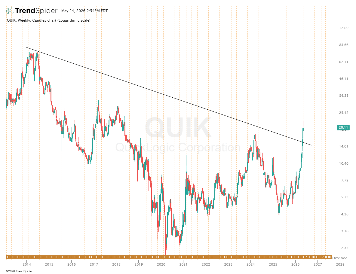 JayPallock's tweet photo. $QUIK monthly and weekly look awesome and ready to keep going https://t.co/txsvA8JL9b