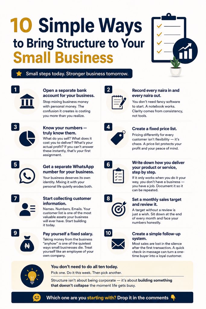 chrisdigitalai's tweet photo. Nobody told me that running a small business could feel like juggling ten things at once with no hands.

If you’ve ever felt like your business is running you instead of the other way around, this is for you.

Here are 10 simple ways to bring structure to your small business, no consultant needed, no overwhelm required:

1. Open a separate bank account for your business.

Stop mixing business money with personal money. The confusion it creates is costing you more than you realize.

2. Record every naira in and every naira out.

You don’t need fancy software to start. A notebook works. Clarity comes from consistency, not tools.

3. Know your numbers — truly know them.

What do you sell? What does it cost you to deliver? What’s your actual profit? If you can’t answer these instantly, that’s your first assignment.

4. Create a fixed price list.

Pricing differently for every customer isn’t flexibility, it’s chaos. A price list protects your profit and your peace of mind.

5. Get a separate WhatsApp number for your business.

Your business deserves its own identity. Mixing it with your personal life quietly erodes both.

6. Write down how you deliver your product or service, step by step.

If it only works when you do it your way, you don’t have a business, you have a job. Document it so it can be repeated.

7. Start collecting customer information.

Names. Numbers. Emails. Your customer list is one of the most valuable assets your business will ever have. Start building it today.

8. Set a monthly sales target and review it.

A target without a review is just a wish. Sit down at the end of every month and face your numbers honestly.

9. Pay yourself a fixed salary.

Taking money from the business “anyhow” is one of the quietest ways small businesses die. Treat yourself like an employee of your own company.

10. Create a simple follow-up system.

Most sales are lost in the silence after the first transaction. A quick check-in message can turn a one-time buyer into a loyal customer.

You don’t need to do all ten today.

Pick one. Do it this week. Then pick another.

Structure isn’t about being corporate — it’s about building something that doesn’t collapse the moment life gets busy.

Which one are you starting with? Drop it in the comments 👇

#SmallBusiness #BusinessGrowth #Entrepreneurship #SmallBusinessTips #BusinessStructure #StartupAfrica #NigerianEntrepreneur #BusinessMindset #SoloPreneur #BuildingInPublic