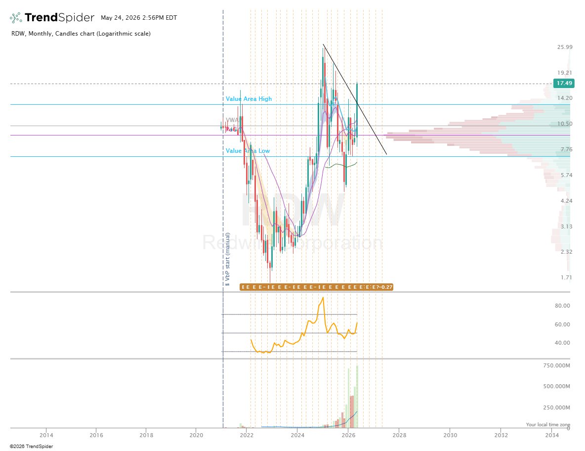JayPallock's tweet photo. $RDW weekly and monthly look great for continuation to at least $25 https://t.co/SERYmaupmD