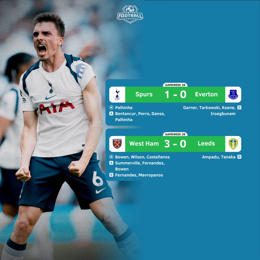 ffm_app's tweet photo. FULL TIME. 🙌

- Arsenal is the PL Champion.
- Bruno broke the PL assist record.
- Palhinha scored to keep Spurs in PL.
- West Ham relegated.
- Sunderland won and sealed UEL.
- Bournemouth sealed UEL.
- Brighton lost, but still sealed UECL.

Thoughts, managers? 🤔 https://t.co/seCJ5vTX6S
