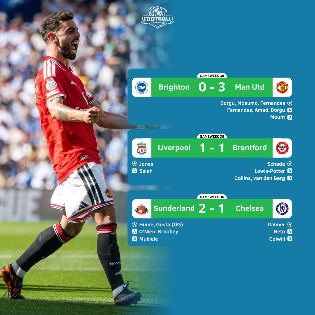 ffm_app's tweet photo. FULL TIME. 🙌

- Arsenal is the PL Champion.
- Bruno broke the PL assist record.
- Palhinha scored to keep Spurs in PL.
- West Ham relegated.
- Sunderland won and sealed UEL.
- Bournemouth sealed UEL.
- Brighton lost, but still sealed UECL.

Thoughts, managers? 🤔 https://t.co/seCJ5vTX6S