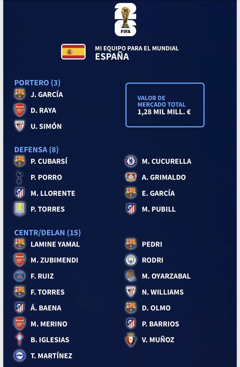 23ahmaik's tweet photo. Mi apuesta de los 26 de la @SEFutbol para el Mundial. Si Barrios no llega, me llevaría a Fornals. Muchas dudas entre Eric García o Laporte, Grimaldo o Sergio Gómez, Baena o Moleiro y Toni Martínez o Espí. Creo que Remiro, Mosquera y Vivian merecen un hueco, pero no caben todos. https://t.co/GwsSgTHYgB