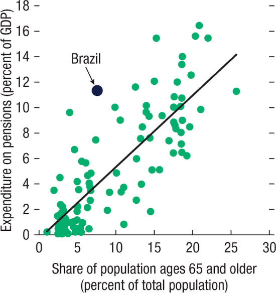 goescarlos's tweet photo. Eu não sei como em pleno 2026 do senhor Jesus Cristo ainda há negacionista de que o gasto com previdência ser uma escolha social com custos no Brasil. Se vc precisa saber um só gráfico pra entender como o Brasil é diferente nisso, é esse aqui. O Brasil já gasta como país velho antes de envelhecer.