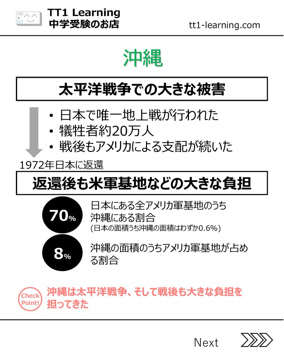 tt1Learning's tweet photo. 今回は予習シリーズ小5社会 第11回
「九州地方」です 。

地理、農業、工業、歴史、そして世界遺産まで、覚えるべき重要事項が非常に多く網羅されている単元です 。

ポイントはこちら

---

【① 九州の地形と難しい漢字】
山や川、島が多く、中学受験において読み方や漢字の書き取りが難しい地名が頻出します 。

・筑紫山地や九州山地、火山である阿蘇山、雲仙岳、桜島などの位置関係 ・日本三大暴れ川の一つである筑後川、日本三大急流の一つである球磨川 ・対馬、壱岐、五島列島、屋久島、種子島などの周辺の島々

👉 地図を見ながら、場所と正しい漢字を一致させて確実に書けるようにすることが大切です 。

---

【② 農業・畜産業の地域的特色】
九州は南部を中心に農業や畜産業が盛んで、地域ごとの特色を整理する必要があります 。

・宮崎平野（大淀川下流）：温暖な気候を利用したピーマンの促成栽培がさかん ・鹿児島（シラス台地）：畑作でのさつまいもや茶、畜産業での豚、肉用鶏、肉牛の飼育頭数が全国トップクラス ・北西部：有明海ののり養殖、大村湾の真珠養殖が有名 ・沖縄：亜熱帯の気候を活かしたさとうきびやパイナップル、マンゴーなどの栽培

👉 単に生産物を覚えるだけでなく、それぞれの県の場所とあわせて面で押さえていきましょう 。

---

【③ シリコンアイランドと主要工業都市】
九州の工業は機械工業が全体の半分を占め、食料品の割合が高いのが特徴です 。

・半導体産業がさかんで「シリコンアイランド」と呼ばれ、2024年には熊本県に台湾の会社の巨大工場が稼働 ・近年は自動車産業も発展しており「カーアイランド」とも呼ばれる ・伝統的な工業都市：北九州市の製鉄・セメント、長崎市・佐世保市の造船、延岡市の化学せんい、有田町・伊万里市の焼き物など

👉 昔ながらの企業城下町や伝統産業の都市から、最新の先端産業まで、それぞれの位置と特色をセットで覚えます 。

---

【④ 沖縄の歴史と豊富な世界遺産】
沖縄の歴史的背景と、近年テストでの出題が増えている世界遺産について学びます 。

・沖縄の歴史：太平洋戦争で日本国内唯一の地上戦が行われ、戦後も1972年までアメリカの支配下にあった ・基地問題：現在も日本にある全米軍基地の約70%が沖縄県に集中しているという大きな負担がある ・世界遺産：九州・沖縄には4つの世界文化遺産（明治日本の産業革命遺産、琉球王国のグスクなど）と、2つの世界自然遺産（屋久島、奄美大島・徳之島など）がある

👉 歴史的な背景や基地問題の具体的な数字、そして世界遺産の内容と場所を正しく結びつけましょう 。

---

この単元は、1つの回の中に地理、農業、工業、歴史の要素が凝縮されているため、情報量に圧倒されてしまうお子様も多いです。

しかし、それぞれの事柄が「なぜその場所でさかんなのか」という背景とつながっているため、地図やグラフと一緒にビジュアルで整理していくと、一気に理解が深まります。

---

少し宣伝です。

このように地名と特徴の結びつけや、グラフの読み取りといった複雑な知識が多い単元こそ、暗記カードでの反復が大きな効果を発揮します 。

単元に合わせた問題構成で、いろいろな角度から質問を投げかけるため、面的に知識を定着させることができます 。
何度も繰り返して復習できるため、組分けテスト対策やスキマ時間の活用にもおすすめです 。

詳しくはこちらまで https://t.co/ny076fhG97