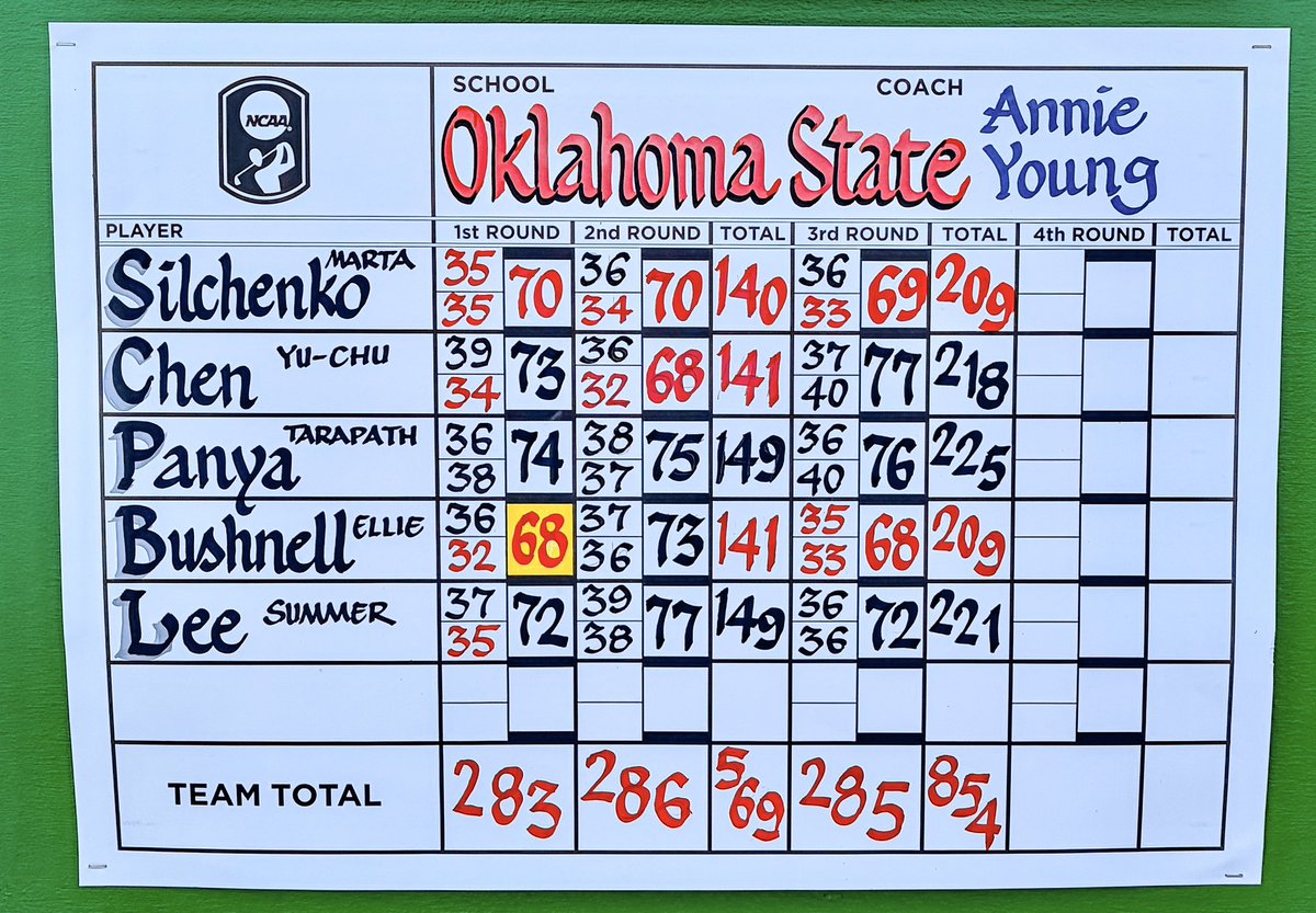 OSUcowgirlgolf's tweet photo. Back-to-Back-to-Back.

Three straight rounds under par for the Pokes. Job’s not finished!

#golfschool | #GoPokes https://t.co/N1GpJevc9u