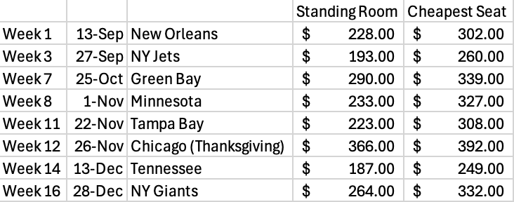 RMC184's tweet photo. With @Lions single game tickets now available, I thought I'd see what the cheapest tickets were going for at each home game.  How can anyone afford this?!?  The @NFL is pricing the average fan out. https://t.co/cnTxB51cGI