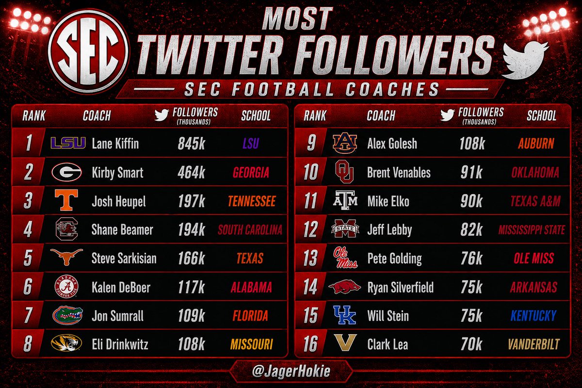 🦃 Mostly Virginia Tech 🦃🌪️ tweet media