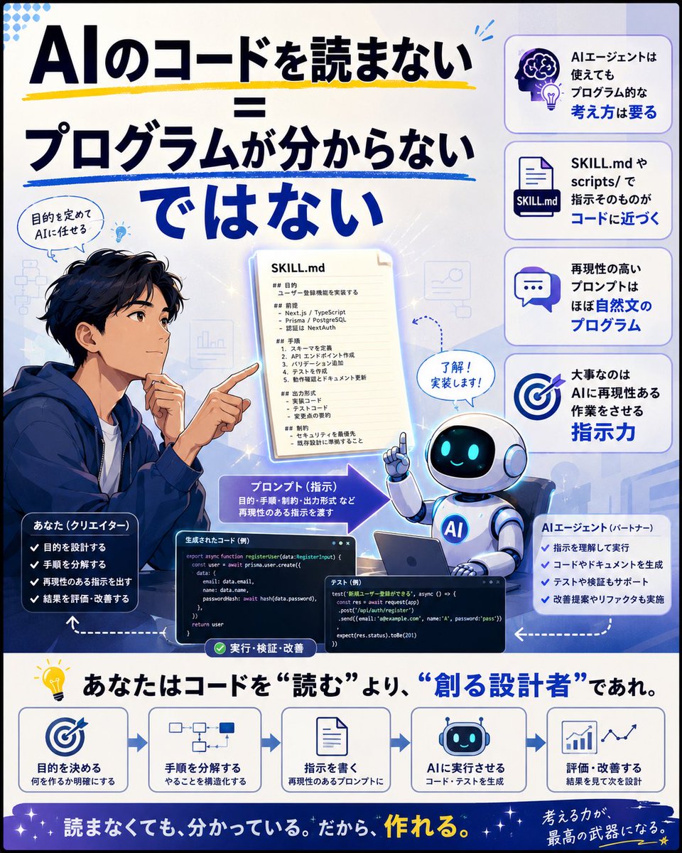 AIの書いたコード読むかで論争起きてるけど、本質はそこじゃ無いんよね