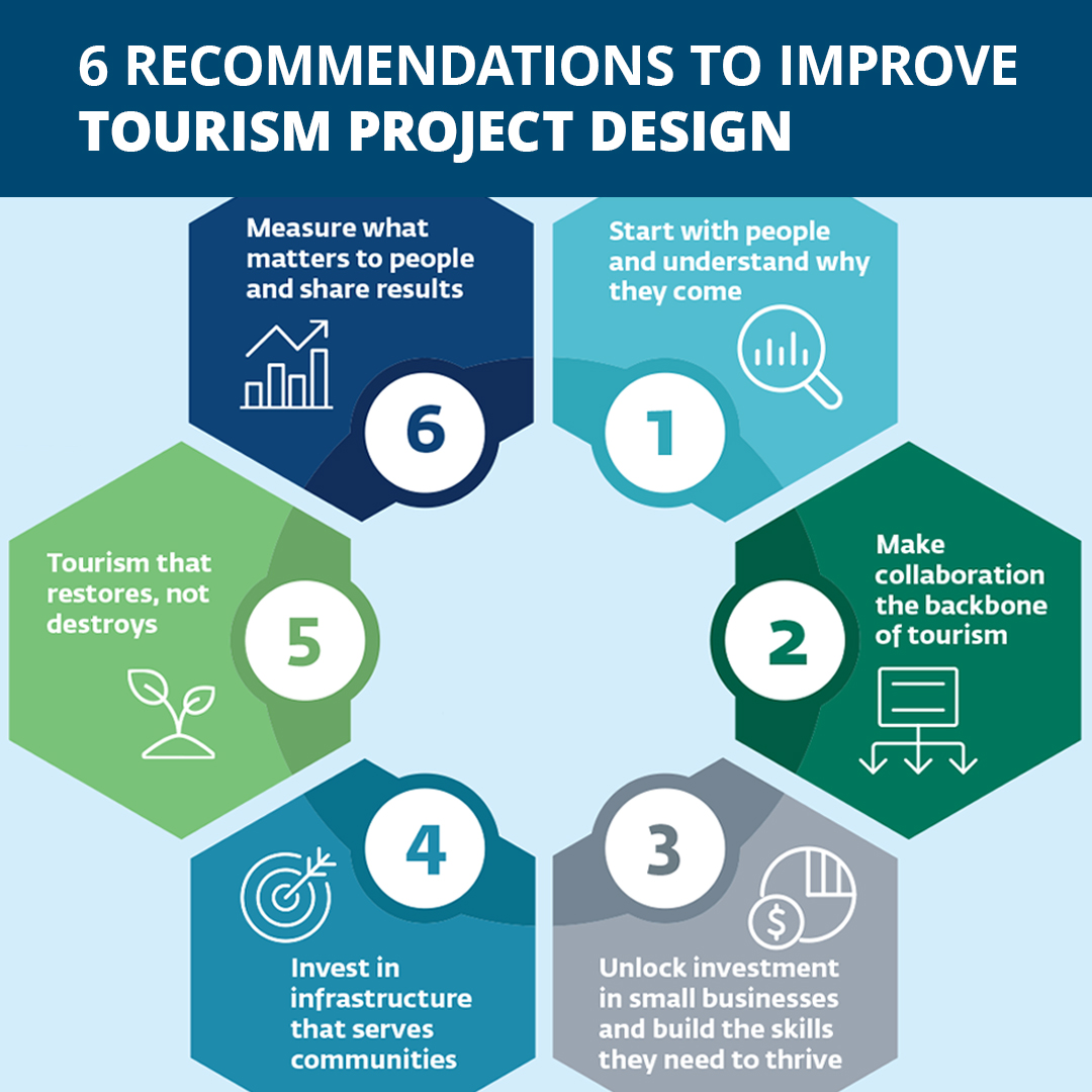 WorldBankGroup's tweet photo. What makes a tourism project truly effective?

Here are 6 key ingredients that help tourism drive real development impact.

Learn more: https://t.co/X9nHI8VAP6 https://t.co/k9lFnoekOD