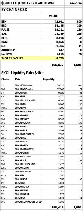 SKOL_ERC20's tweet photo. The Daily Numbers Report for Sunday, 24th May!

835+ tx’s seen across the system today…
• ETH:  45
• BNB:  360
• Pulse:  200
• SOL:  190
• BESC:  5
• BASE:  5
• SUI:  30
___
24 Hr LP Changes:

• ETH +$3K

• BNB, SOL, Pulse, BESC, BASE, SUI, & Arbitrum all unchanged.

Total INCREASE over yesterday:  +$3K

Total LP Value:  $158K
___
🏦 SKOL TREASURY🏦

🌟31 Tokens🌟
$8K

Combined LP & Treasury:  $167K
___
Today’s 24 Hr Volume:  $2K

May Volume to Date:  $60K
 
April Final Volume:  $92K
___
NOTES:

The work never stops. And the Buybacks & Burns won't stop, either!!  

We are constantly working to build & grow the Treasury!!

Still assisting a few of our pairs in exploring Multichain possibilities!!

$SKOL Remaining Supply:  5%

559 - ETH HOLDERS

Educating // Collaborating // Building 

SKØL!!!!!  🍻