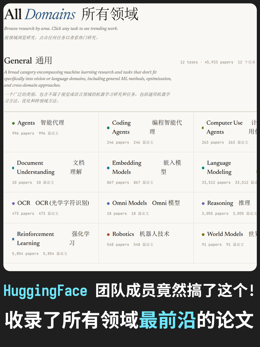 karminski3's tweet photo. 我找到了比浏览arXiv更有效的方法!

��AI感兴趣或者Aides领域的工程师/研究员估计每周都会抽出来时间阅读最新的论文或者github repo当作一手信息源, 但是大家通常都是要么在社交媒体看到了比较火热的论文, 或者干脆去 arXiv 一篇篇找着看.

有没有每天起床就能看到昨天最火的论文或者repo的地方? 有了老铁们! HuggingFace 开源团队成员搞了个网站 PapersWithCode 就���字面意思, 论文和代码.

这个网站会实时收录新的论文和Github repo, 所以还在用龙虾/爱马仕自己聚合信息流的同学也不用把旧有的扔掉, 直接抓他们的网站就行了.

另外网站的导航功能做得非常好, 不仅能看到当天的最火论文, 甚至还能按照领域浏览论文, 比如我搜了一下 RAG 相关的, 即使现在充斥着"RAG已死"的论调, 但是 RAG相关的研究也是有的. 

他们的体验做的非常好, 甚至比如查看最新的模型, 他还能展示模型的 benchmark 数据, 模型的 HuggingFace 地址等等. 基本是AI领域的究极"网址导航"了

#arxiv #github