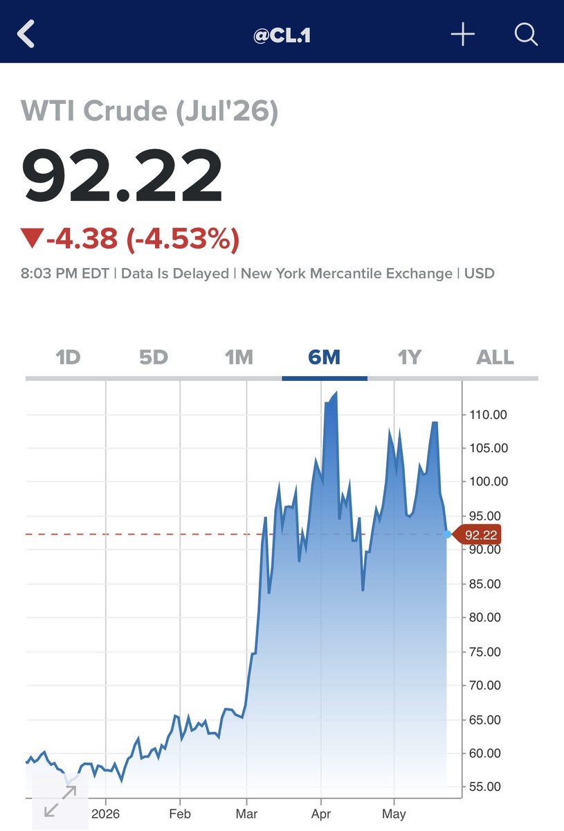 Cavucrypto's tweet photo. #Oil 📉 https://t.co/UJAKqpuHR1