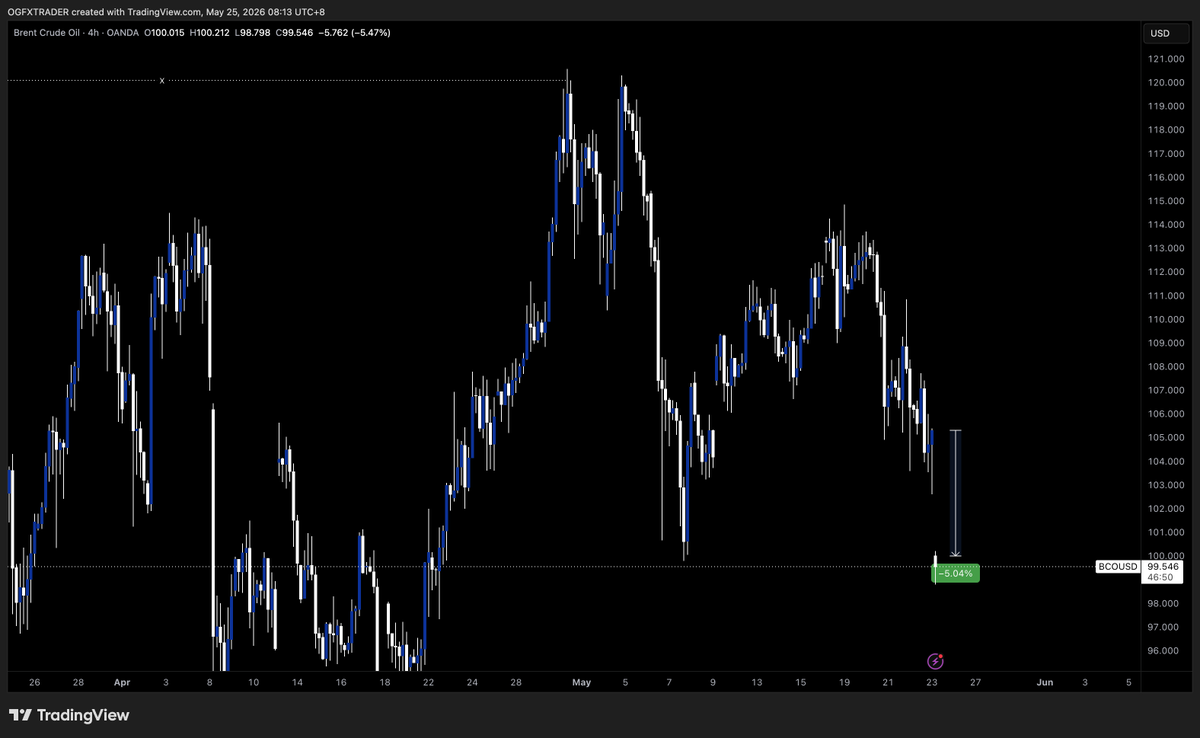 ogfxtrader's tweet photo. And there it is.

Brent opening down nearly 5% as markets start repricing weekend risk headlines.

Worth noting today is also a bank holiday across much of Europe and the US, so thinner liquidity could make price action even more volatile than usual. https://t.co/GUwaEBUjgb