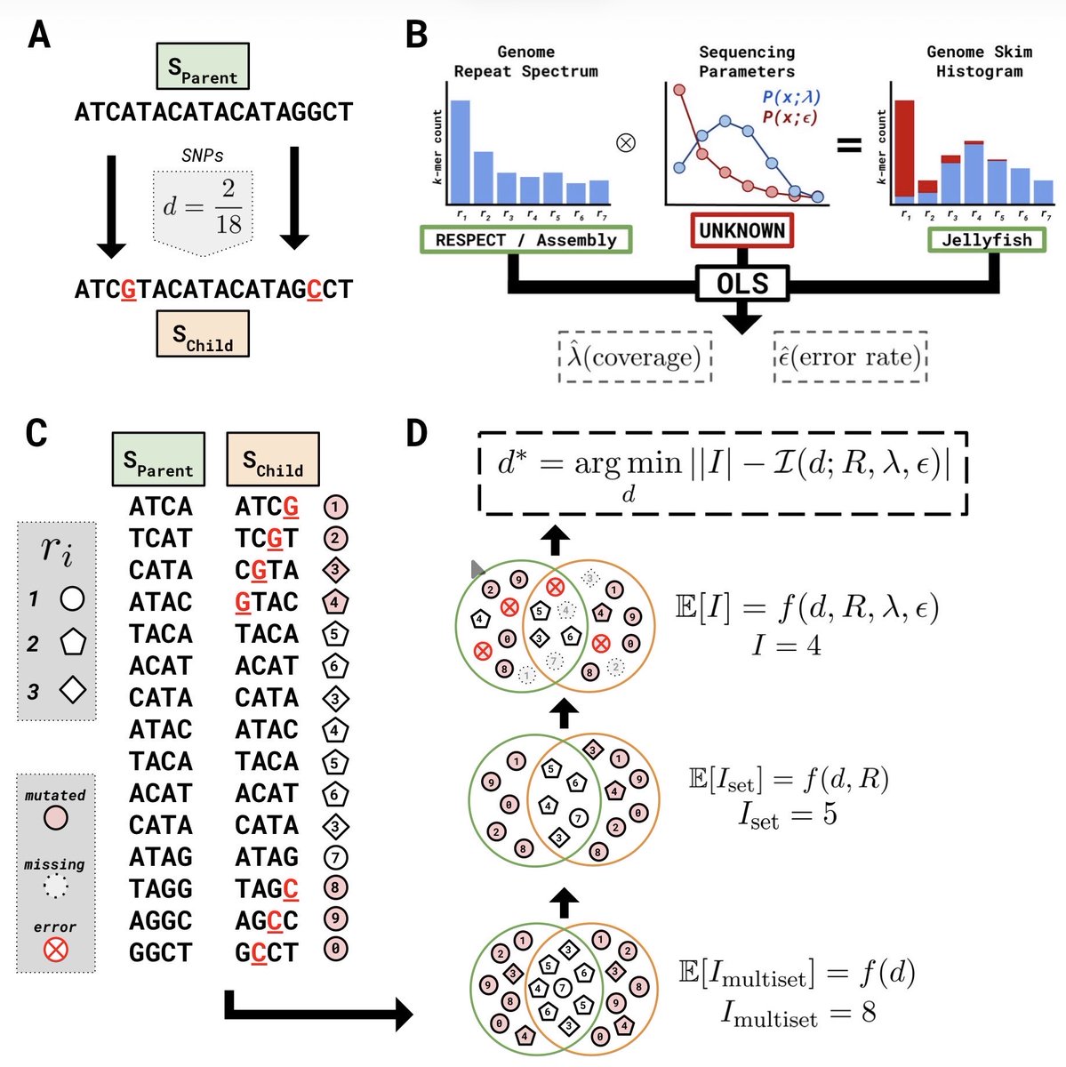 razoralign's tweet photo. ReSkmer: modeling repeats allows k-mer-based alignment-free methods to calculate population genomic distances https://t.co/mk70jXDbru https://t.co/mTbBjAs3Bj