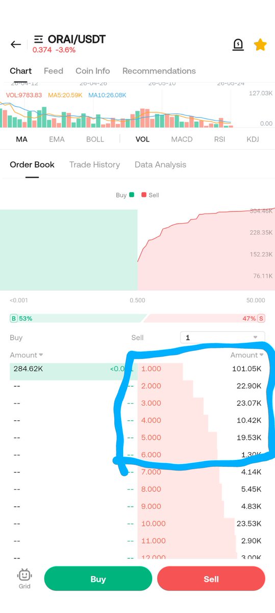 DimitriChkhetia's tweet photo. $ORAI #ORAI
This sell wall for 2, 3, 4 USD is quite new. It means that some piled up the coins for sale and the price started going down now.
Anyone having a clue what's going on? Why do we have such a heavy and most importantly, fresh sell wall? https://t.co/zK0dUTMReJ