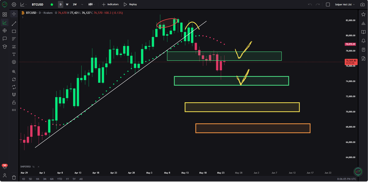 JesseOlson's tweet photo. $BTC has hit two retracement targets so far. 

Still several reasons why the yellow box will get retested.

Bulls are praying we don't see candle closes below target four. 🙏 https://t.co/IyuYd36qnc