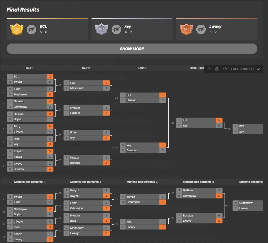 nykissfn's tweet photo. 🥇 @eclfn4 +60€ 🥈 @xeyfnb 30€🥉@Lwavyfn 10€

#NYKISSTOURNAMENT 🟡 https://t.co/NCceKfsNsi
