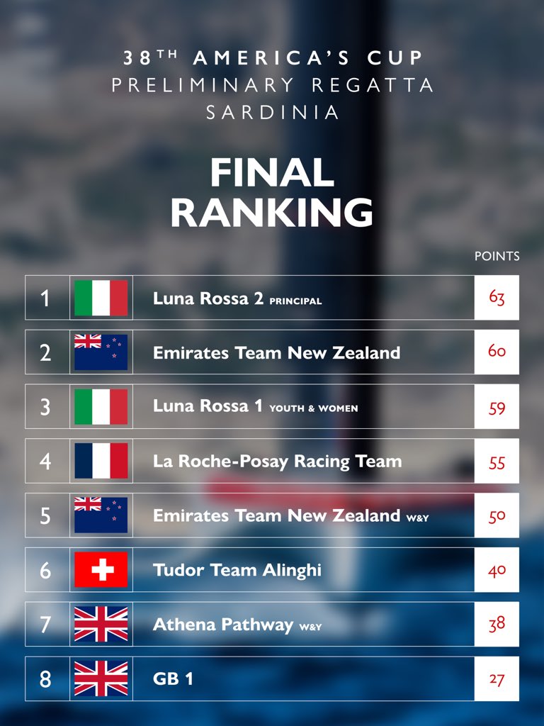 Luna Rossa Team tweet media