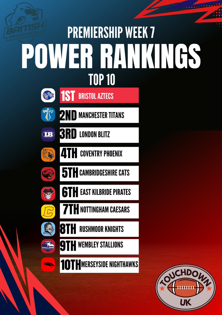 Tdownuk's tweet photo. 🚨 POWER RANKINGS ARE IN!!!! 🚨

Do you agree or disagree? 🤔 COMMENT BELOW ⬇️
🎥 See you on Monday Night Hudl at 7:30pm! https://t.co/xEBaWg52di