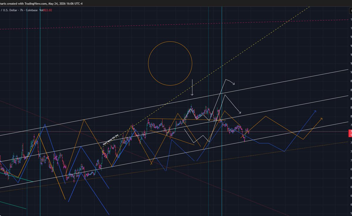 InThePrice's tweet photo. u know the drill. blue&amp;yellow pointing the same direction=more conviction.  Opposite like now, price picks one or jumps between the two. Fertile grounds for news driven market manipulation like we're seeing with peace talks.

Untested fractal is interesting says short squeeze l8r https://t.co/KpDrtjy8Nv
