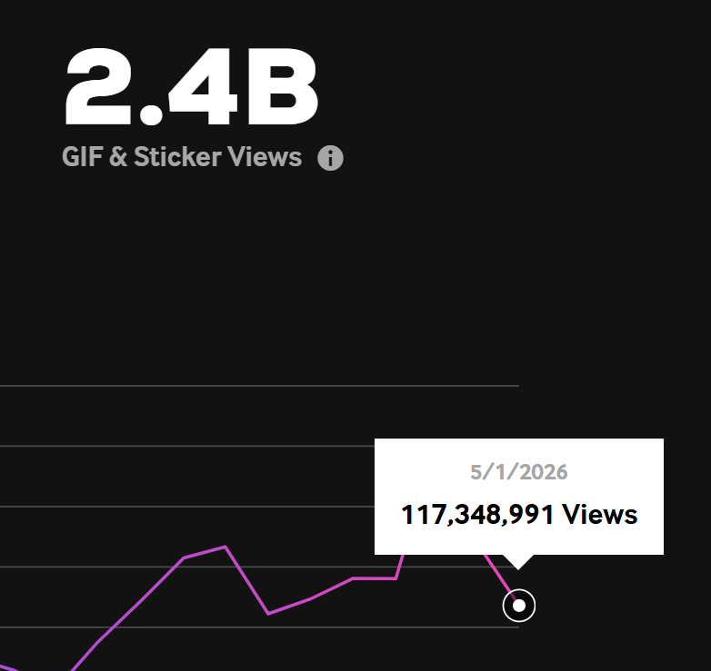 SteveCubes's tweet photo. Another 2 weeks and another 100M+ views on Giphy.

We're getting real consistent with the 2 week GIF views number now.

Also, search the "Friday" GIF and check out which one pops up first. https://t.co/6tWb6rMKR2