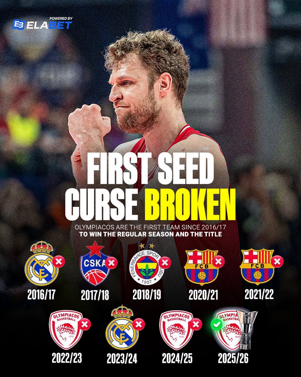 BasketNews_com's tweet photo. The EuroLeague first-seed curse is finally over — thanks to Olympiacos 🔥🔴 https://t.co/3t3I2HWZi7