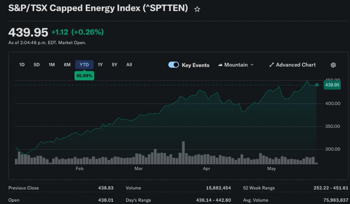 BWealthX's tweet photo. Canada’s stock market in 2026:

Energy: 🚀 +45% YTD  
Everything else: 😴

TSX Energy is carrying the index right now ⛽

Bullish energy cycle or getting overheated? https://t.co/xGhlyjOtRL
